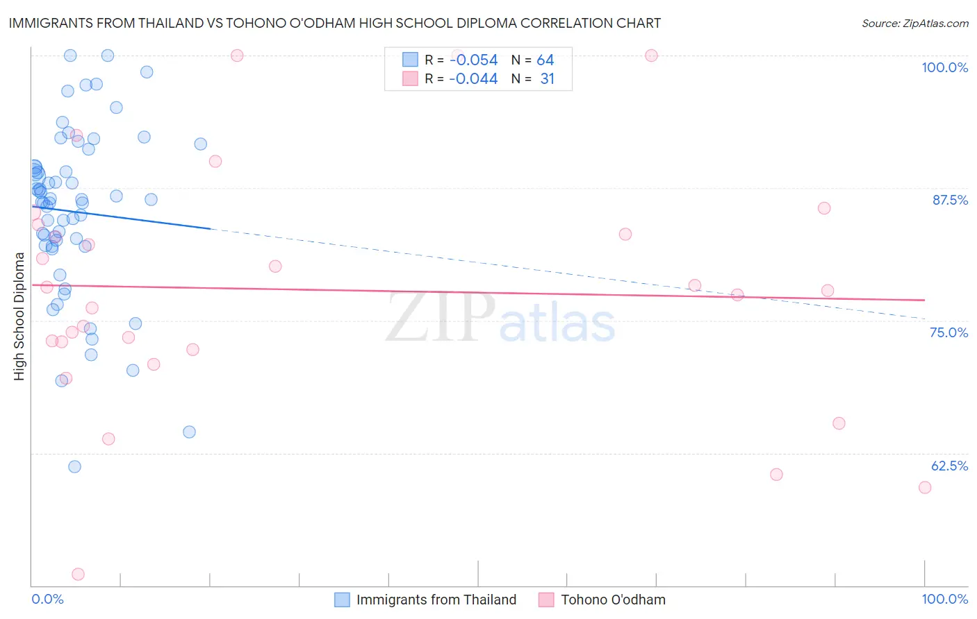 Immigrants from Thailand vs Tohono O'odham High School Diploma