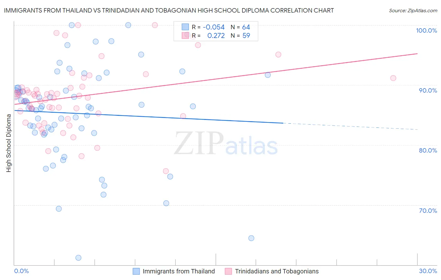 Immigrants from Thailand vs Trinidadian and Tobagonian High School Diploma