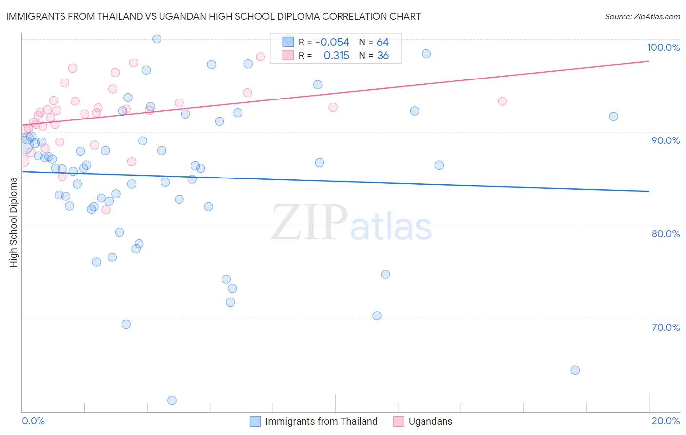 Immigrants from Thailand vs Ugandan High School Diploma