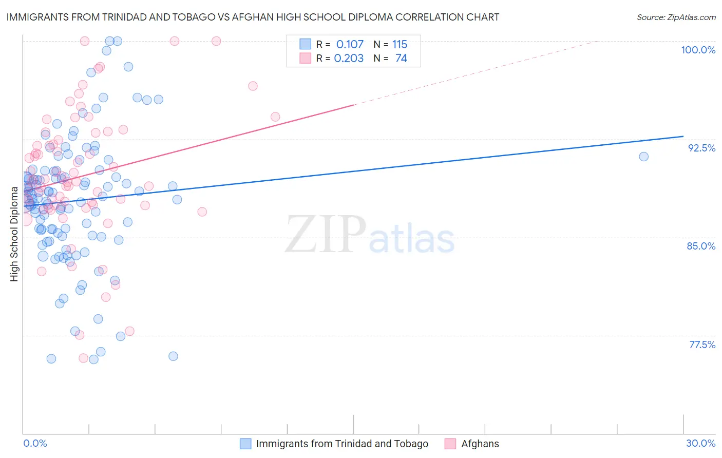 Immigrants from Trinidad and Tobago vs Afghan High School Diploma