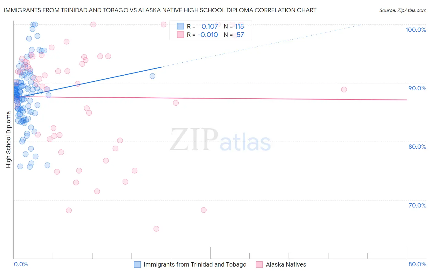 Immigrants from Trinidad and Tobago vs Alaska Native High School Diploma