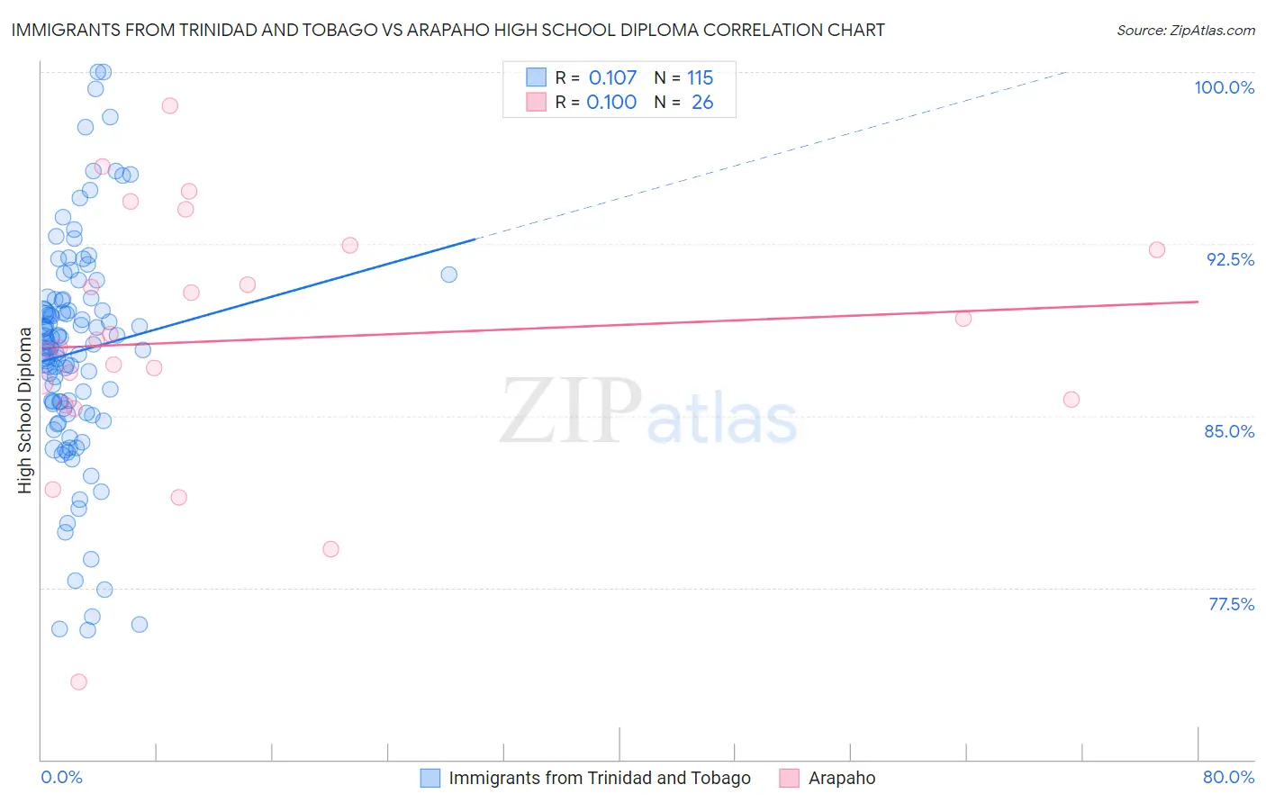 Immigrants from Trinidad and Tobago vs Arapaho High School Diploma