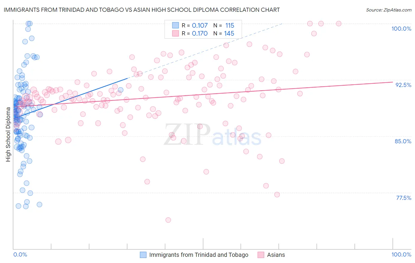 Immigrants from Trinidad and Tobago vs Asian High School Diploma