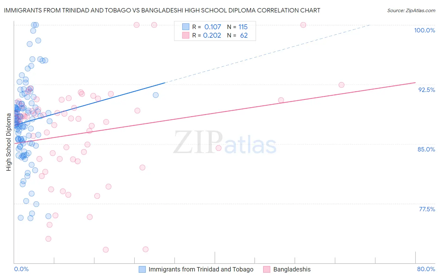 Immigrants from Trinidad and Tobago vs Bangladeshi High School Diploma