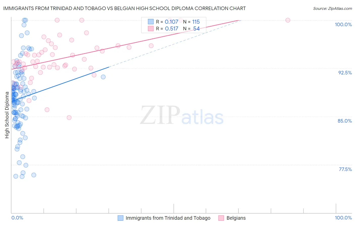 Immigrants from Trinidad and Tobago vs Belgian High School Diploma