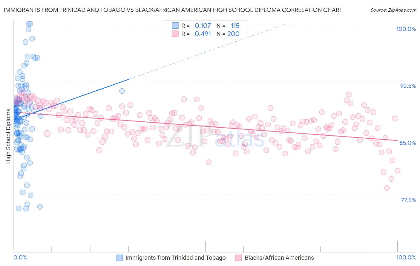 Immigrants from Trinidad and Tobago vs Black/African American High School Diploma