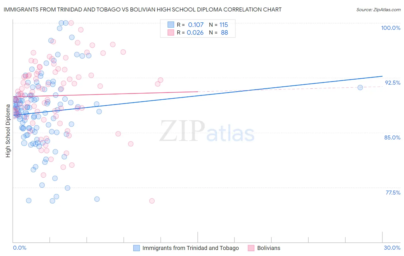 Immigrants from Trinidad and Tobago vs Bolivian High School Diploma