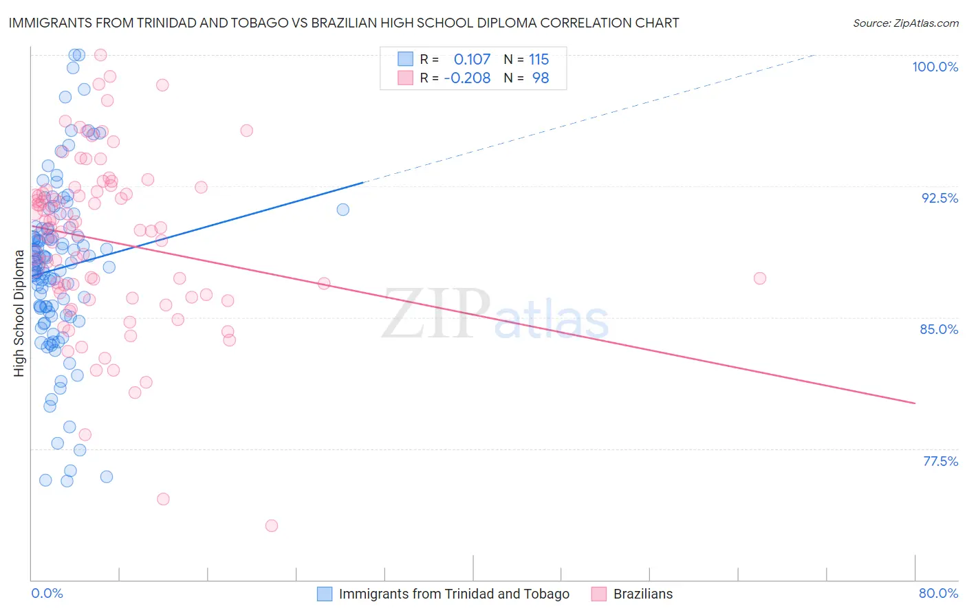Immigrants from Trinidad and Tobago vs Brazilian High School Diploma