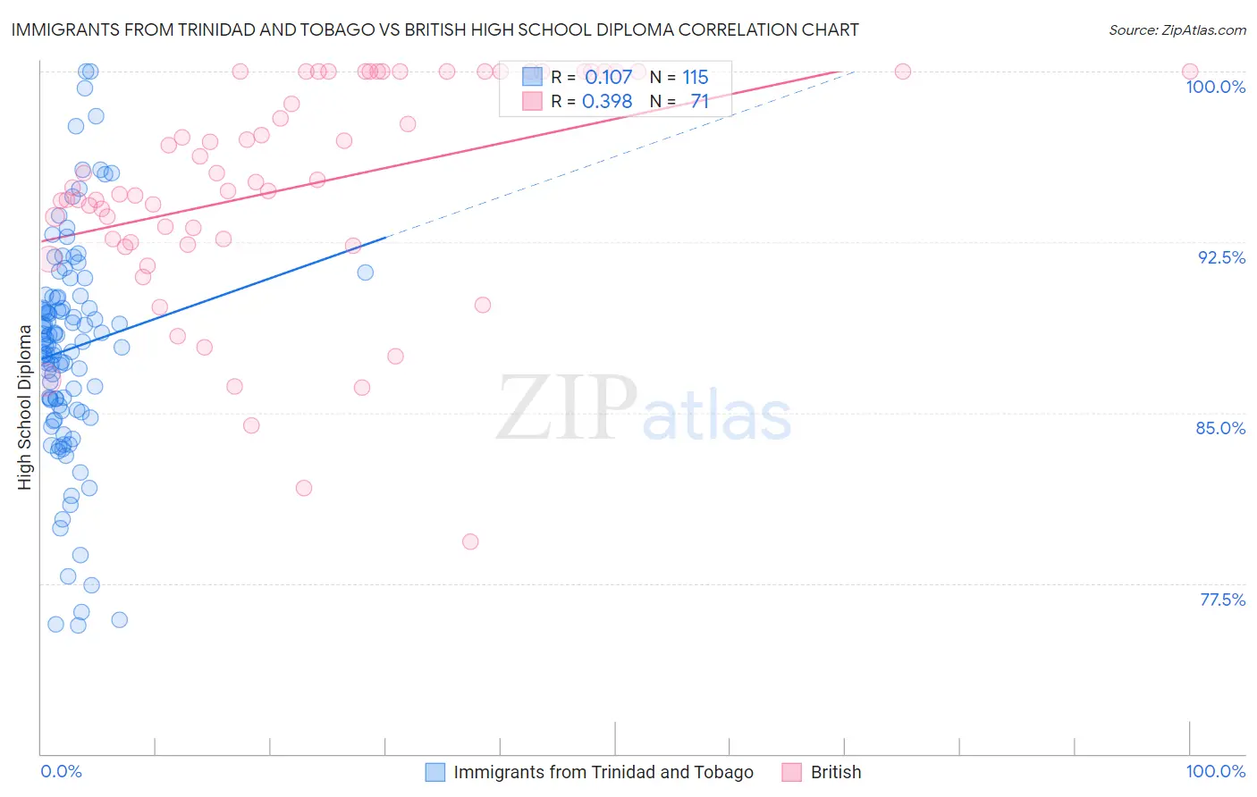 Immigrants from Trinidad and Tobago vs British High School Diploma