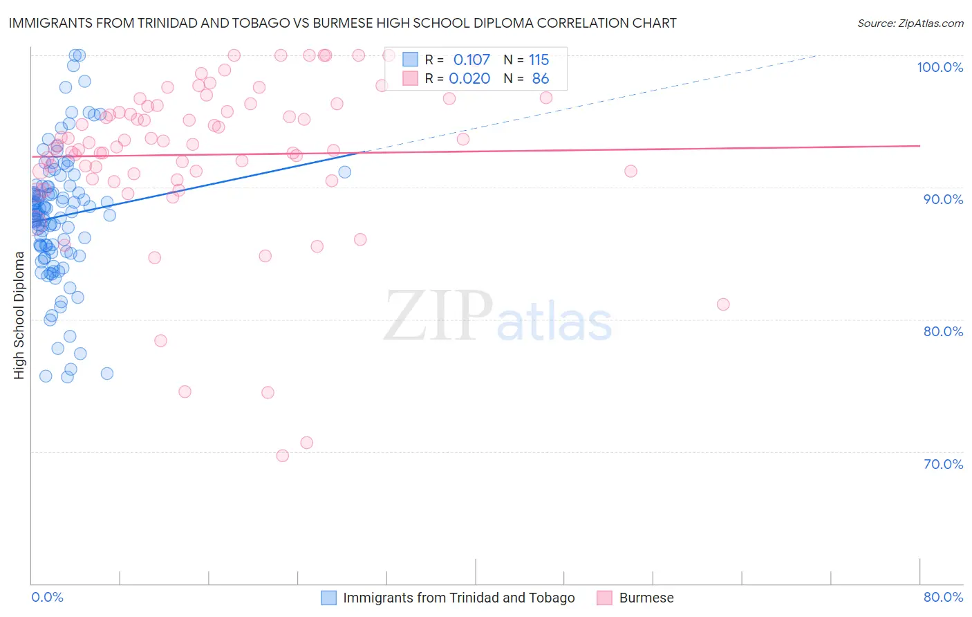 Immigrants from Trinidad and Tobago vs Burmese High School Diploma
