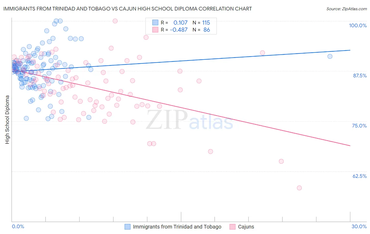 Immigrants from Trinidad and Tobago vs Cajun High School Diploma
