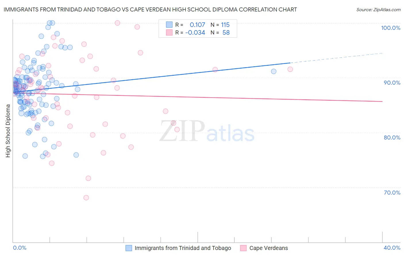 Immigrants from Trinidad and Tobago vs Cape Verdean High School Diploma