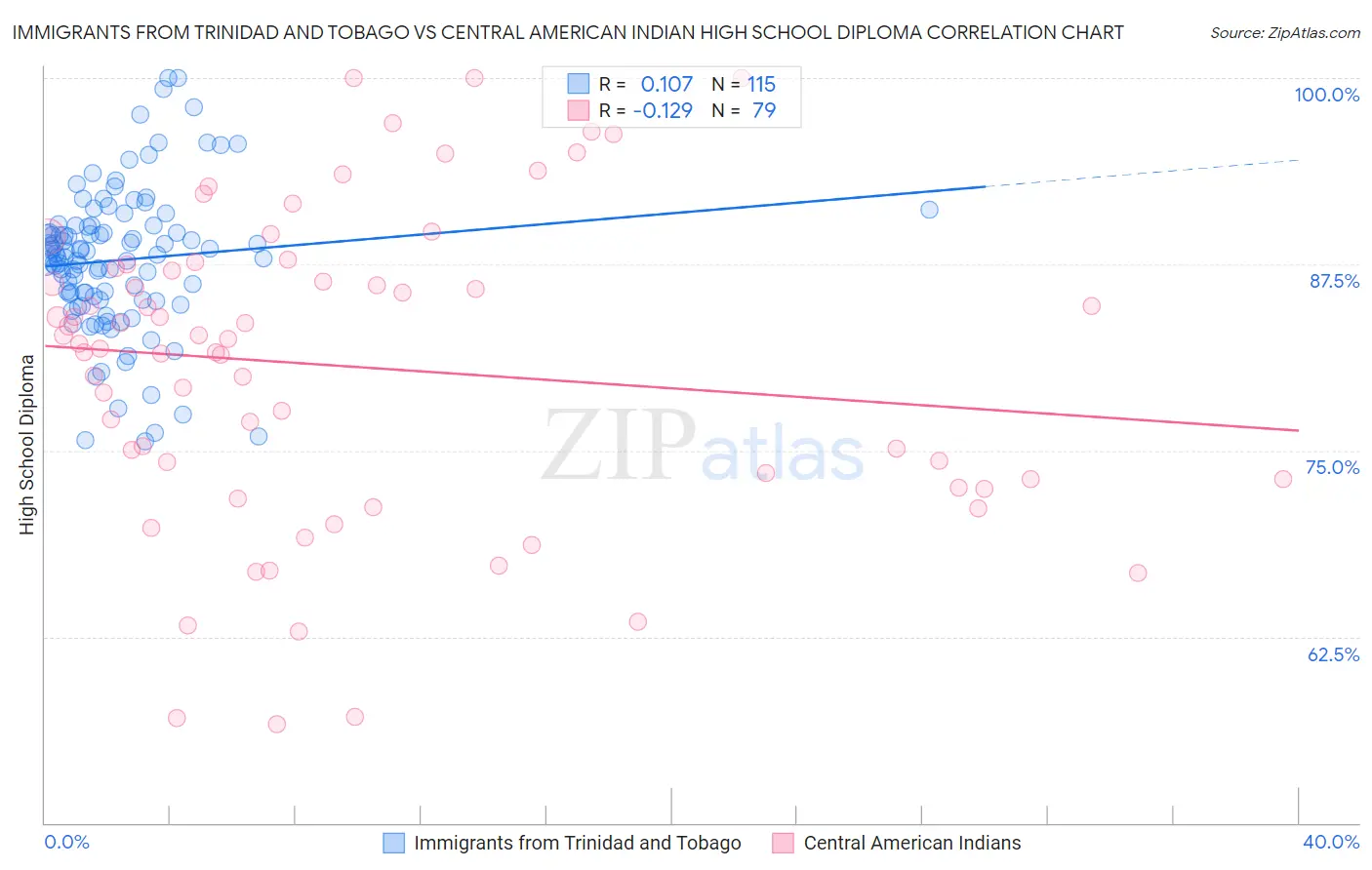 Immigrants from Trinidad and Tobago vs Central American Indian High School Diploma