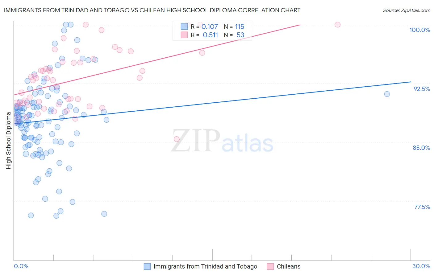 Immigrants from Trinidad and Tobago vs Chilean High School Diploma