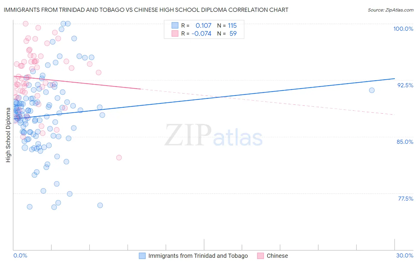 Immigrants from Trinidad and Tobago vs Chinese High School Diploma