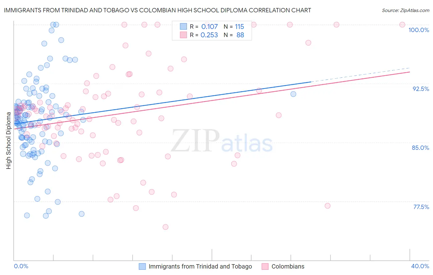 Immigrants from Trinidad and Tobago vs Colombian High School Diploma
