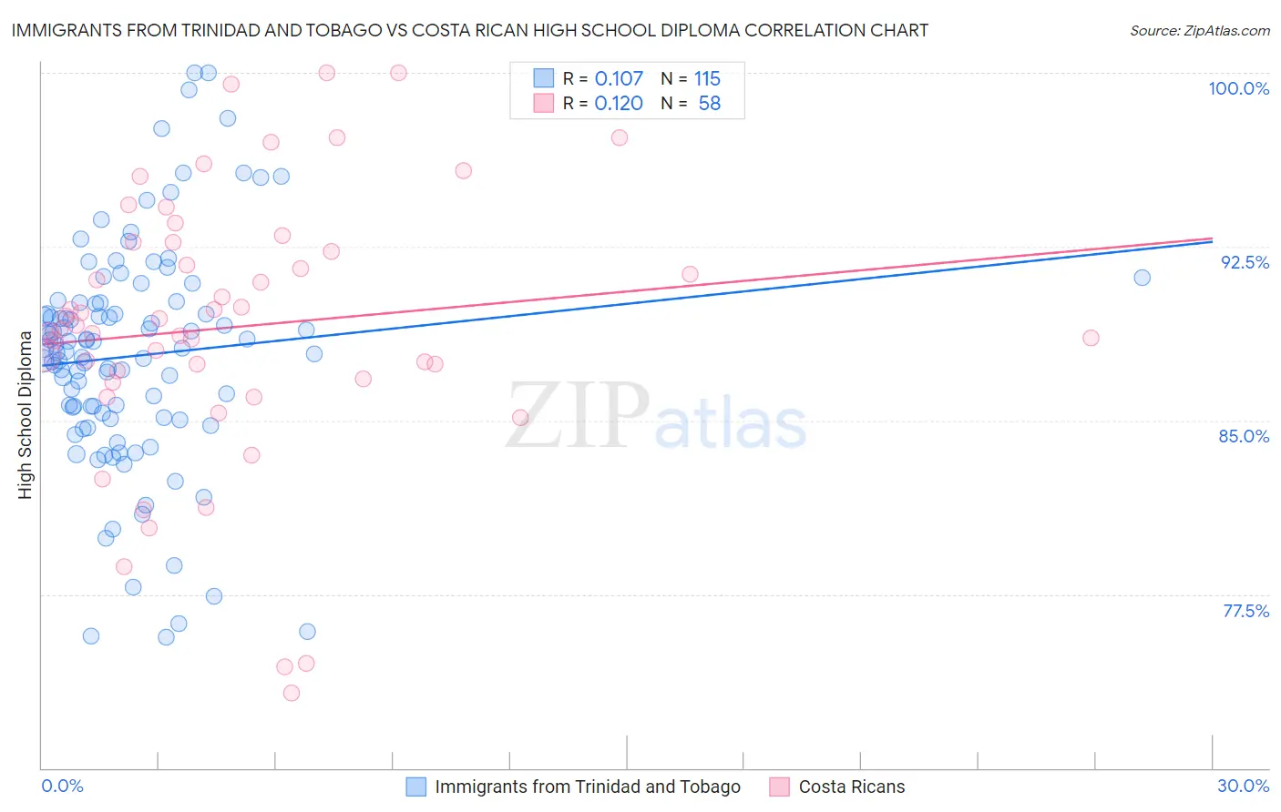 Immigrants from Trinidad and Tobago vs Costa Rican High School Diploma