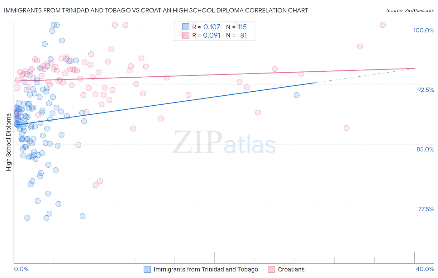 Immigrants from Trinidad and Tobago vs Croatian High School Diploma