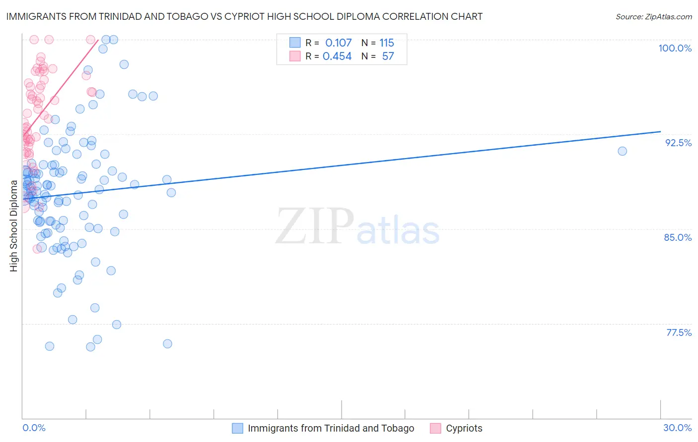 Immigrants from Trinidad and Tobago vs Cypriot High School Diploma