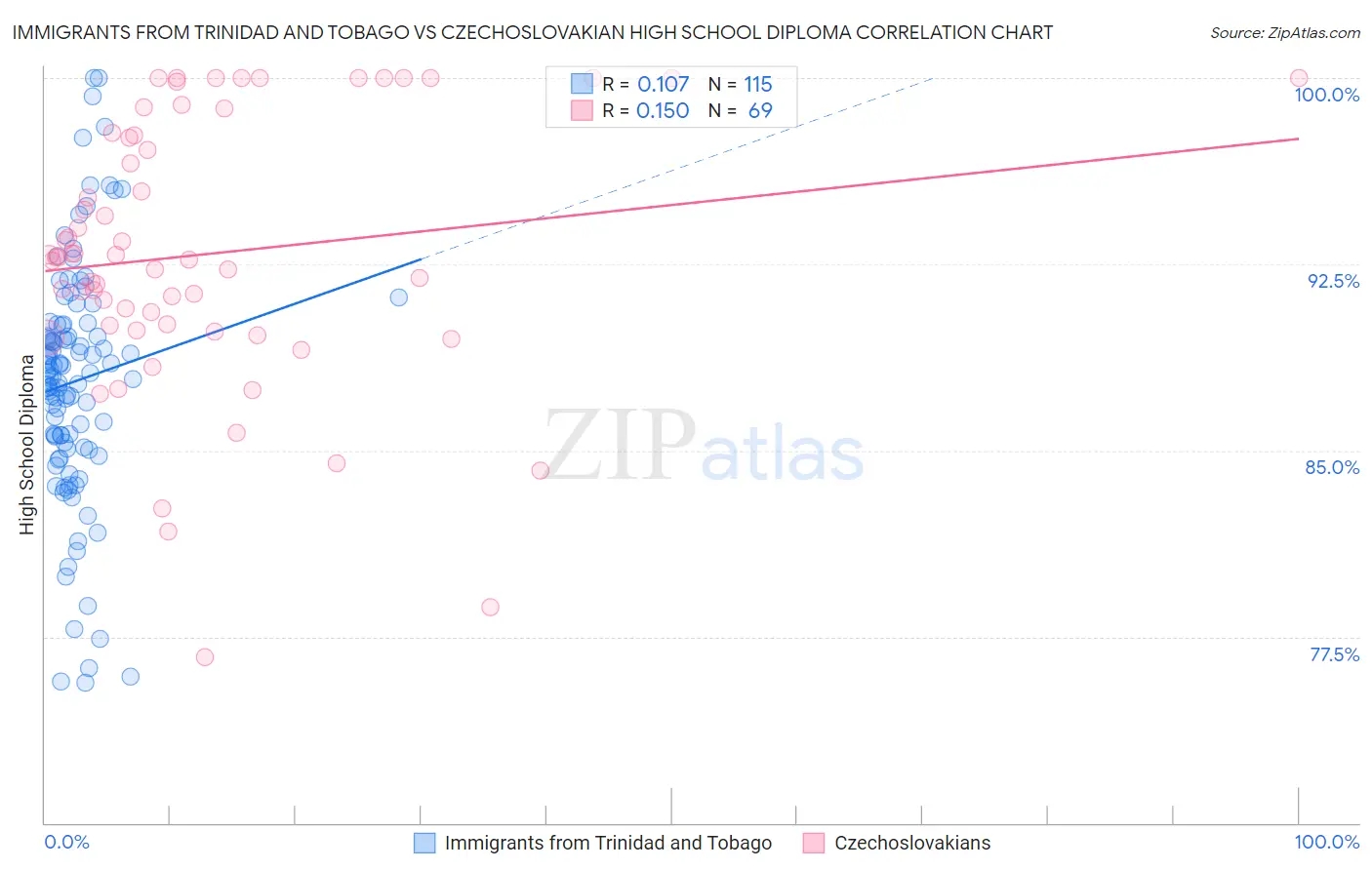 Immigrants from Trinidad and Tobago vs Czechoslovakian High School Diploma
