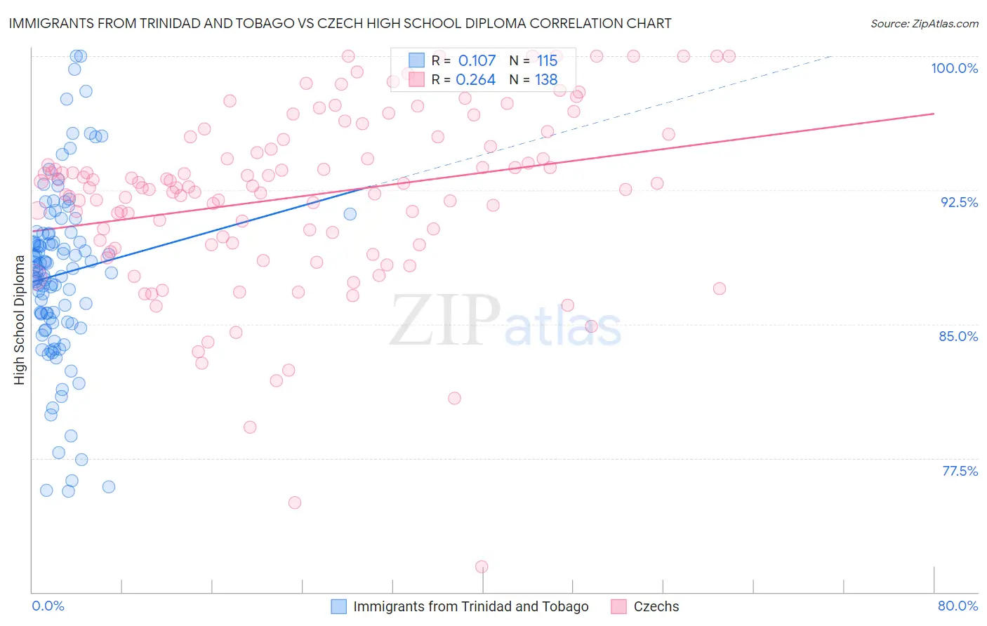 Immigrants from Trinidad and Tobago vs Czech High School Diploma