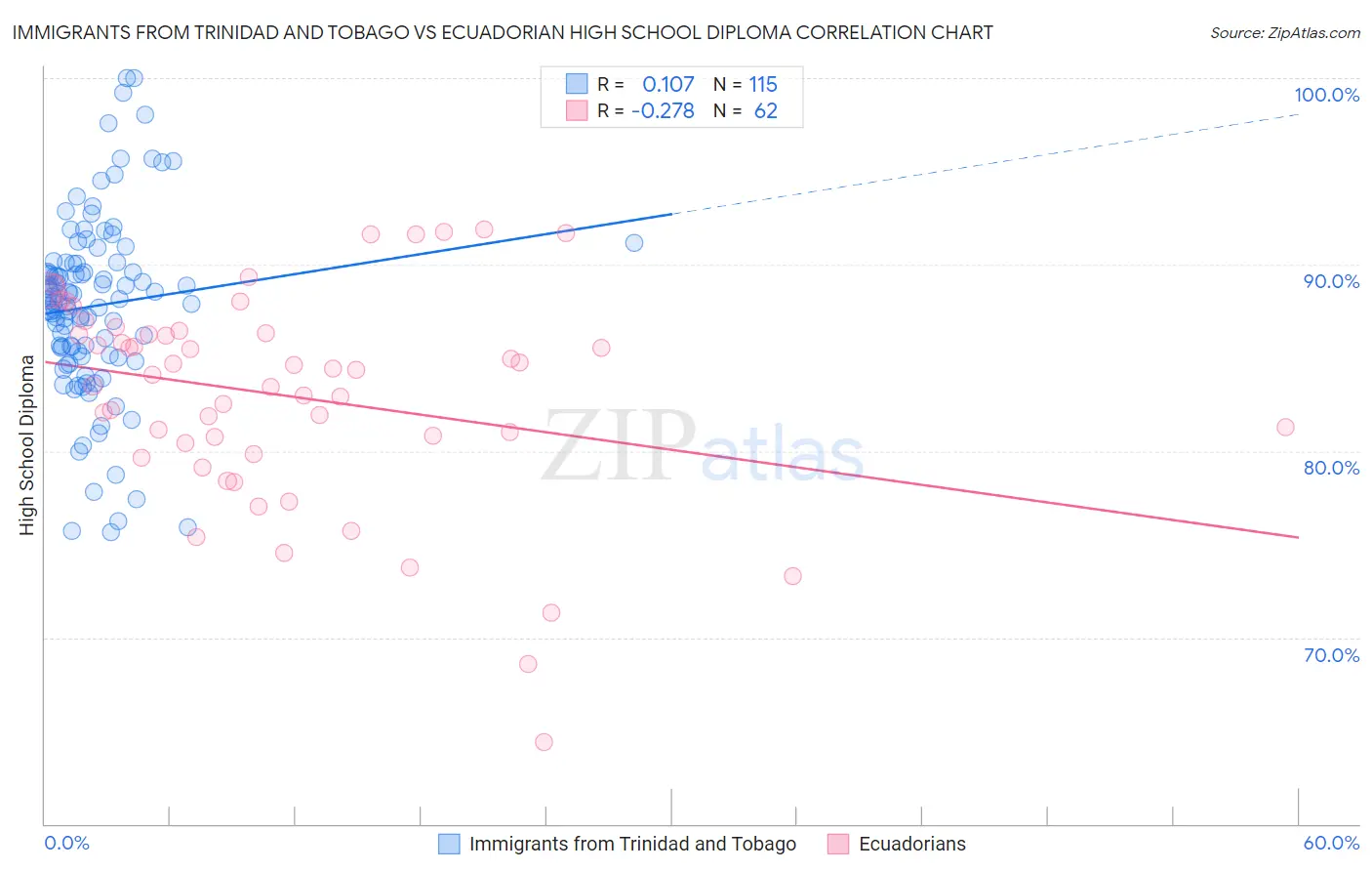 Immigrants from Trinidad and Tobago vs Ecuadorian High School Diploma