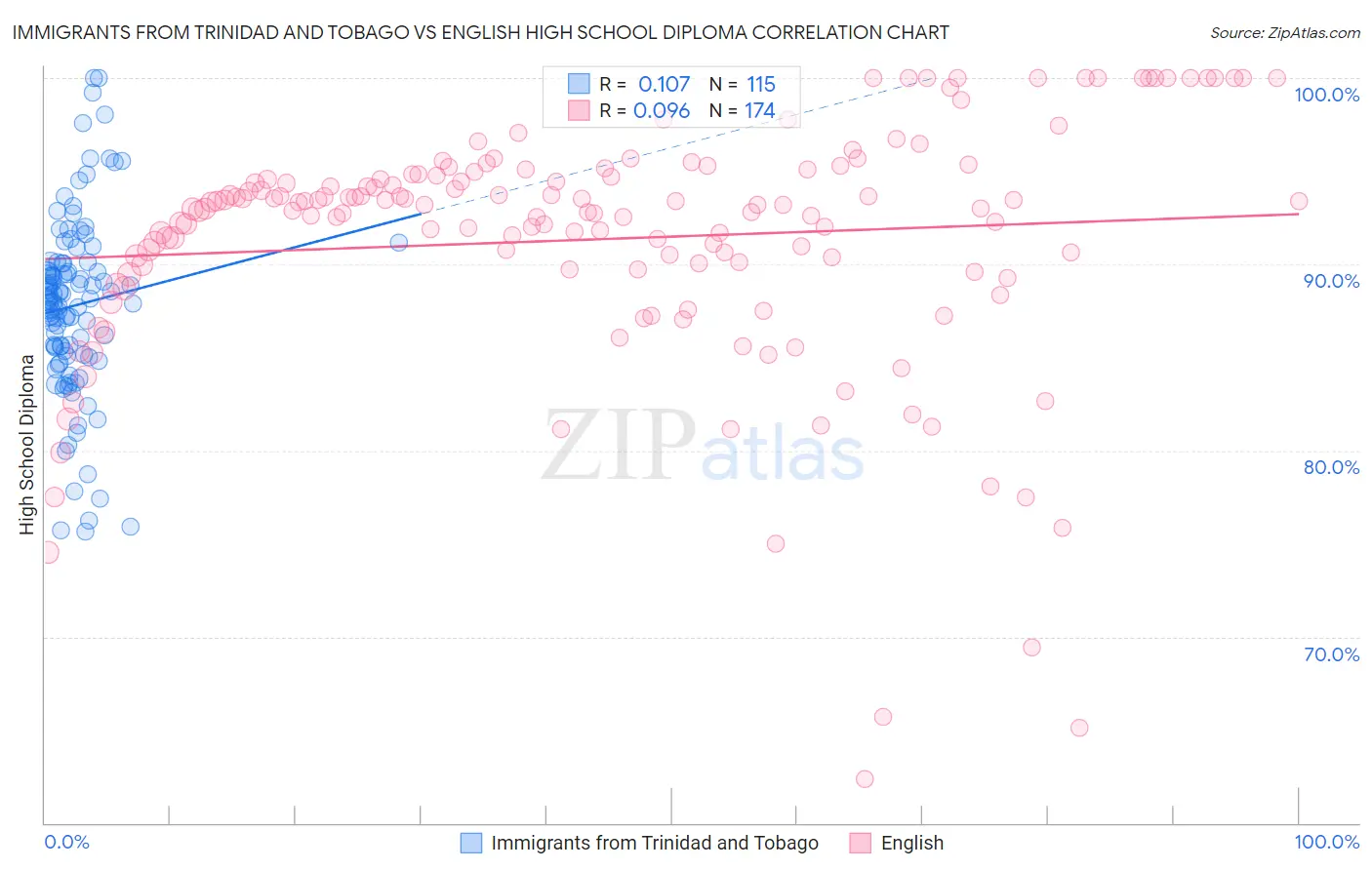 Immigrants from Trinidad and Tobago vs English High School Diploma