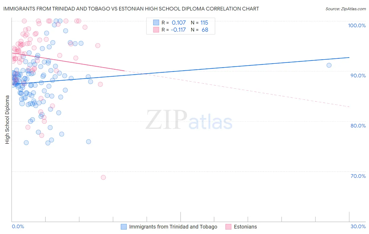 Immigrants from Trinidad and Tobago vs Estonian High School Diploma