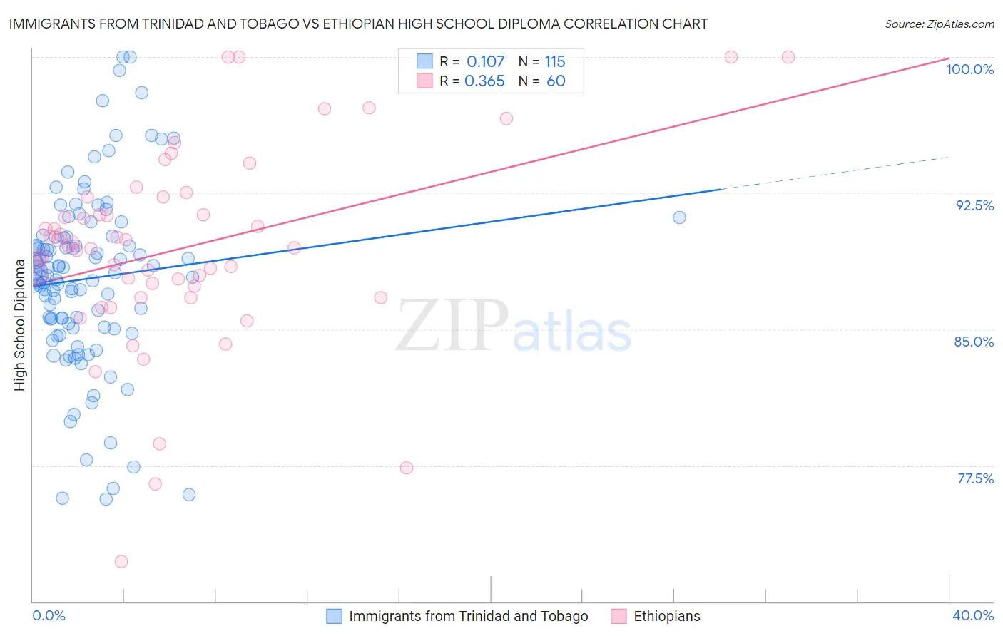 Immigrants from Trinidad and Tobago vs Ethiopian High School Diploma