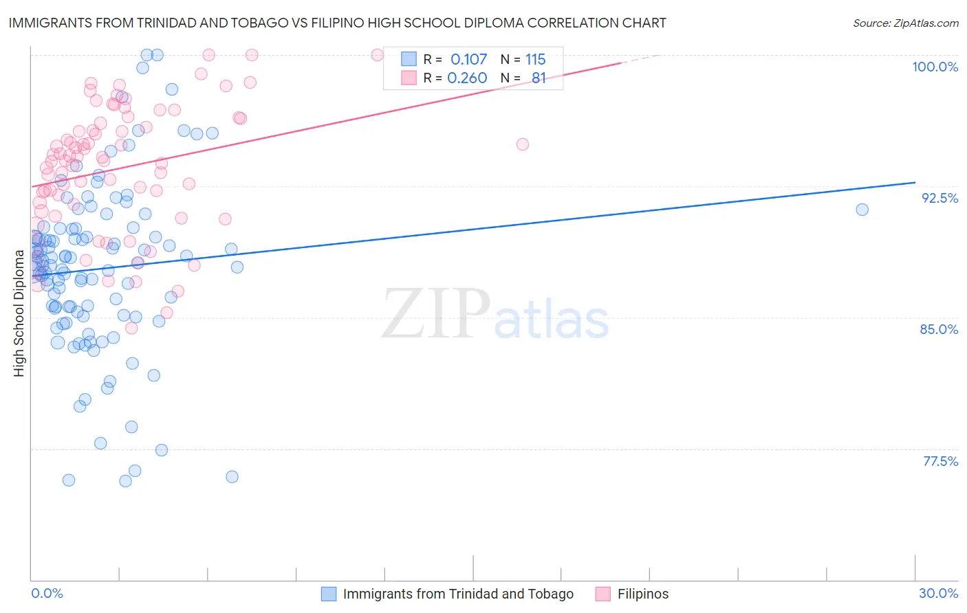 Immigrants from Trinidad and Tobago vs Filipino High School Diploma