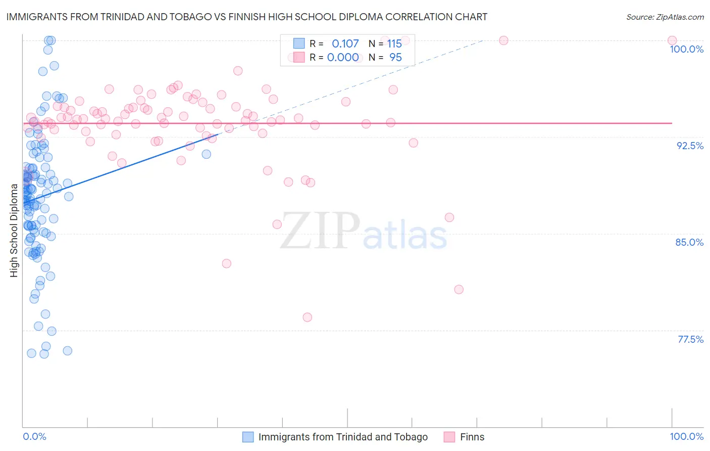 Immigrants from Trinidad and Tobago vs Finnish High School Diploma