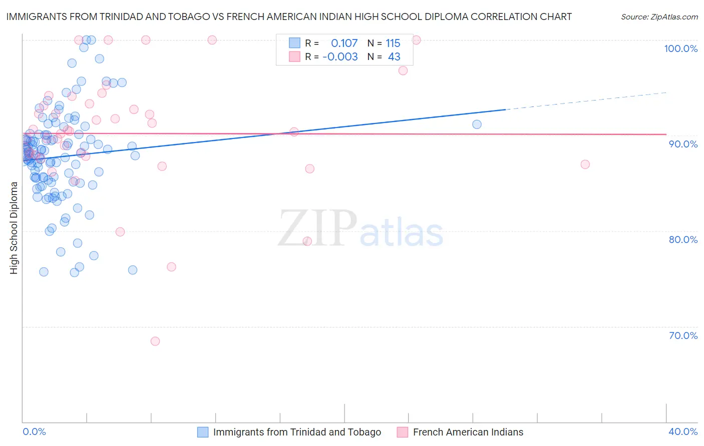 Immigrants from Trinidad and Tobago vs French American Indian High School Diploma