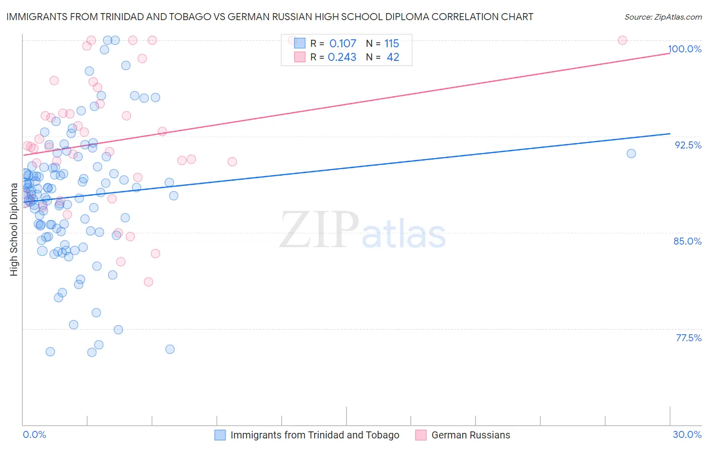 Immigrants from Trinidad and Tobago vs German Russian High School Diploma