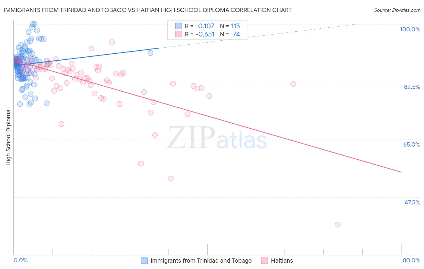 Immigrants from Trinidad and Tobago vs Haitian High School Diploma