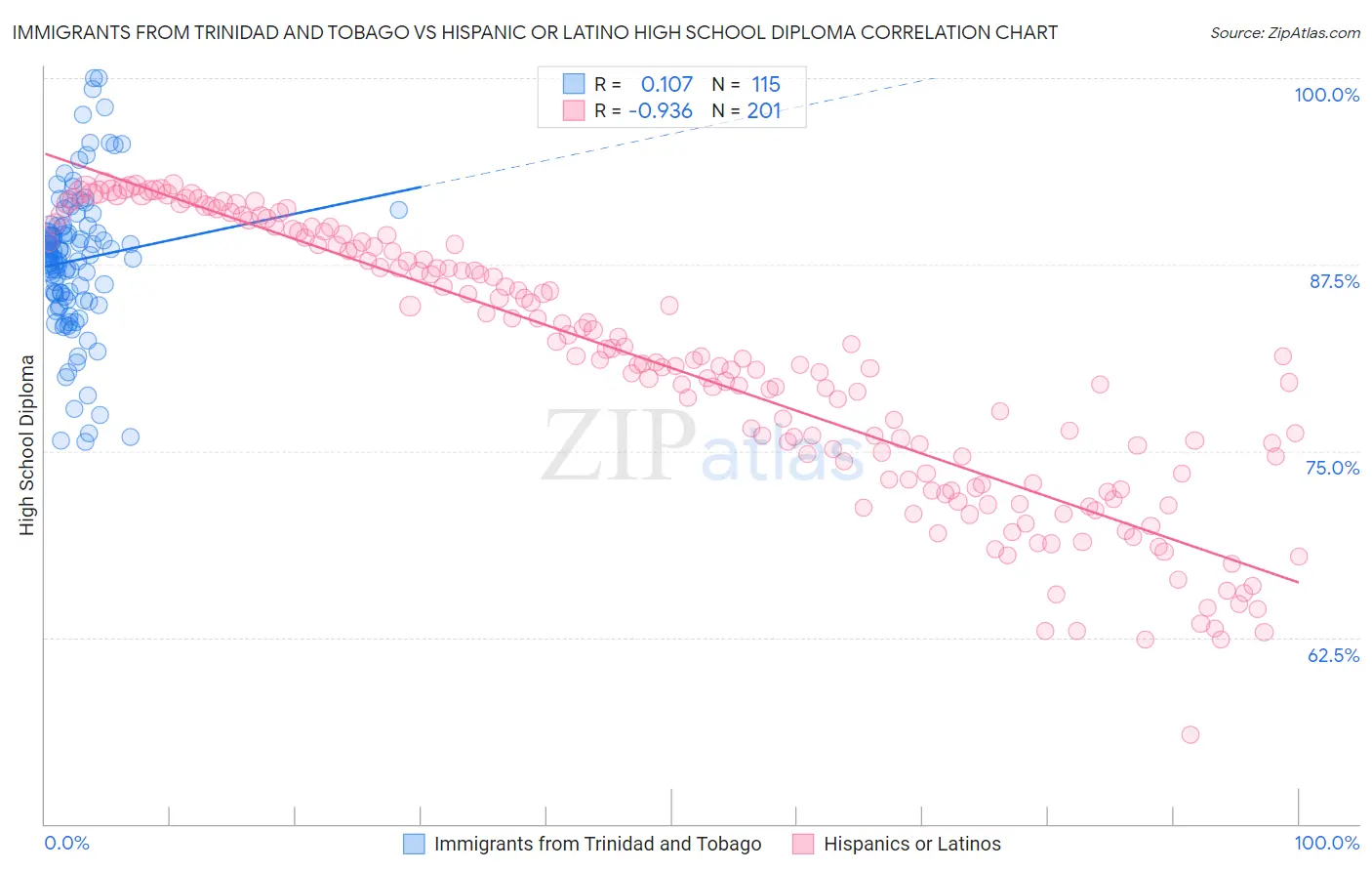 Immigrants from Trinidad and Tobago vs Hispanic or Latino High School Diploma