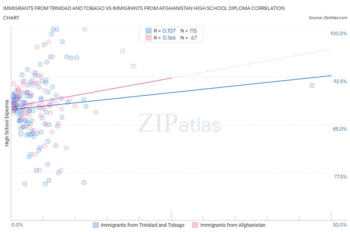 Immigrants from Trinidad and Tobago vs Immigrants from Afghanistan High School Diploma