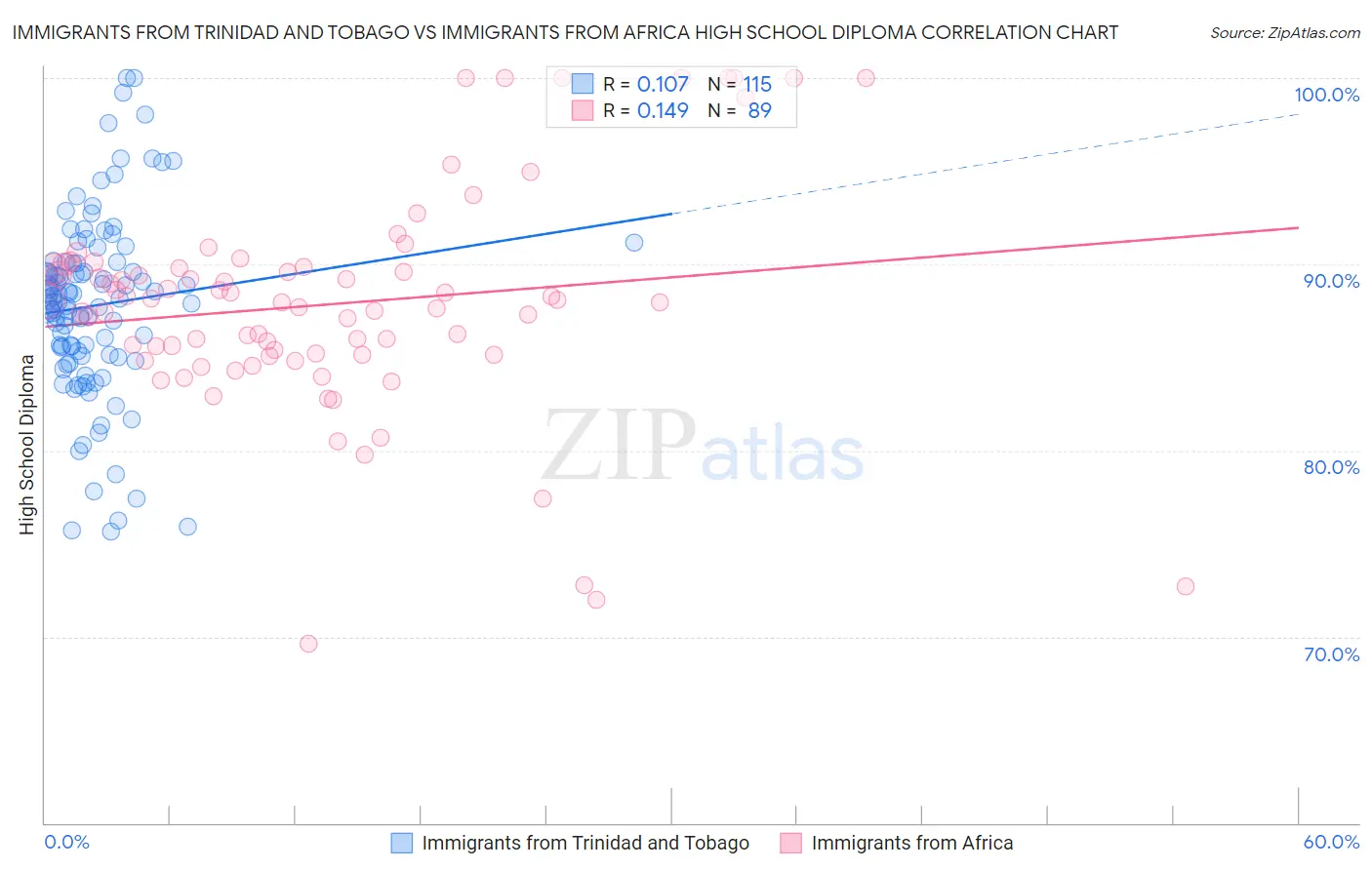 Immigrants from Trinidad and Tobago vs Immigrants from Africa High School Diploma