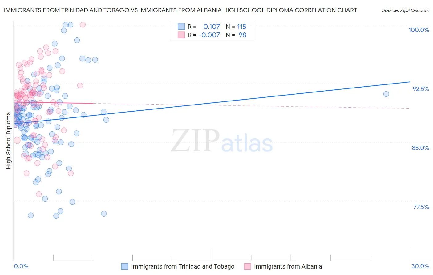Immigrants from Trinidad and Tobago vs Immigrants from Albania High School Diploma