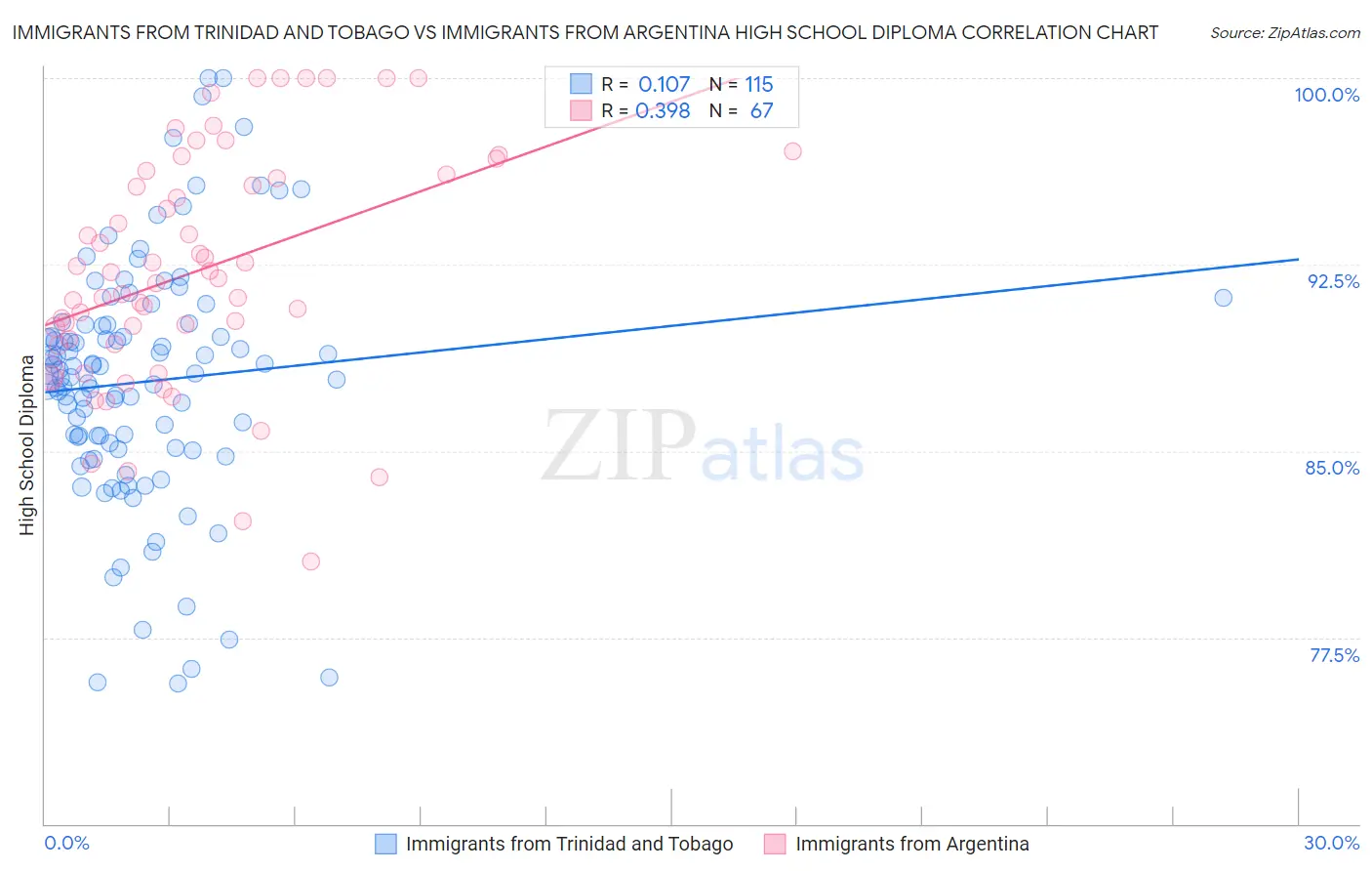 Immigrants from Trinidad and Tobago vs Immigrants from Argentina High School Diploma