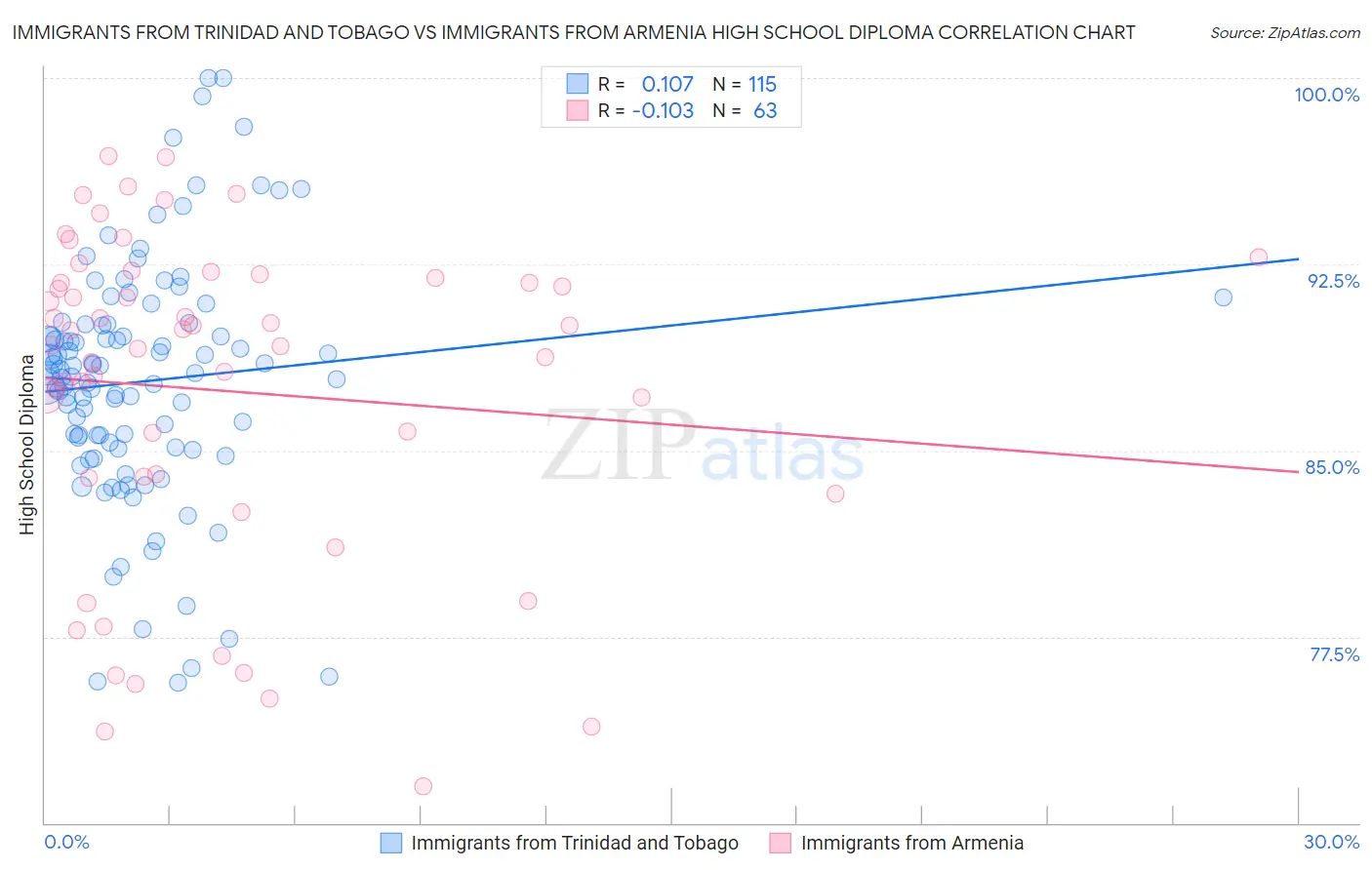 Immigrants from Trinidad and Tobago vs Immigrants from Armenia High School Diploma