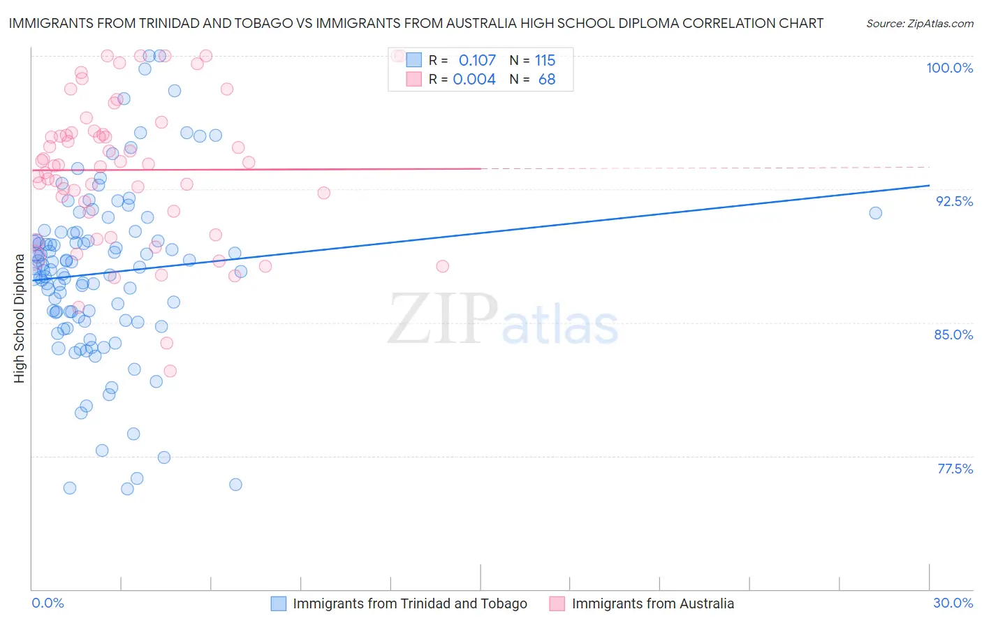 Immigrants from Trinidad and Tobago vs Immigrants from Australia High School Diploma