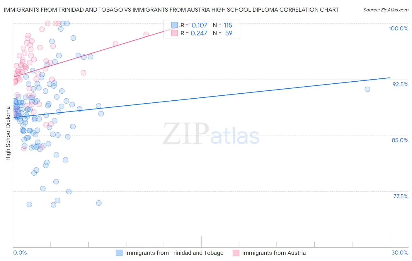 Immigrants from Trinidad and Tobago vs Immigrants from Austria High School Diploma
