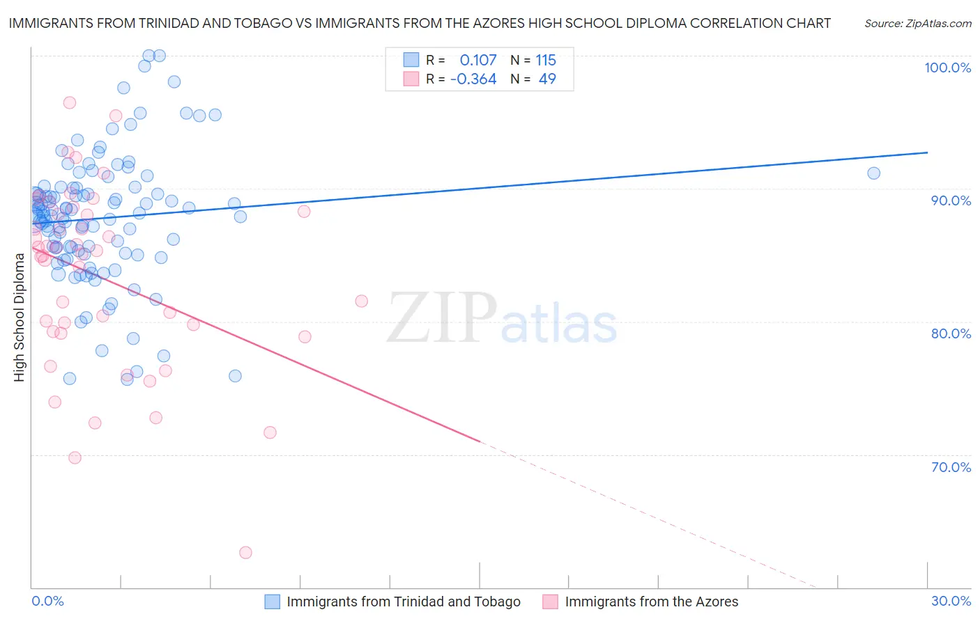 Immigrants from Trinidad and Tobago vs Immigrants from the Azores High School Diploma