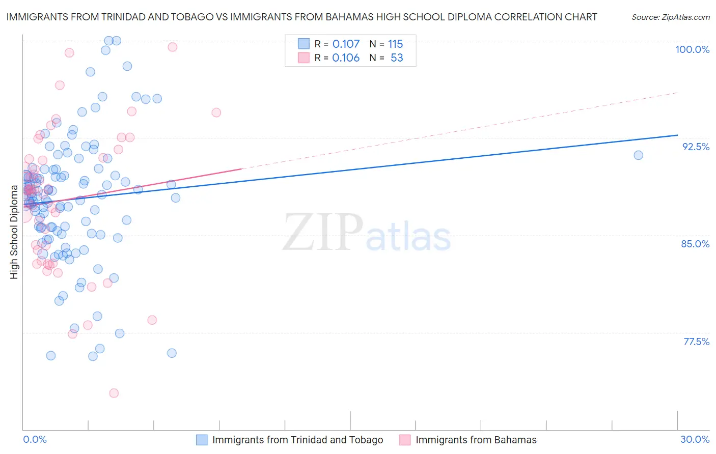 Immigrants from Trinidad and Tobago vs Immigrants from Bahamas High School Diploma