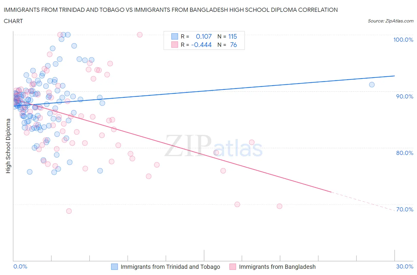 Immigrants from Trinidad and Tobago vs Immigrants from Bangladesh High School Diploma