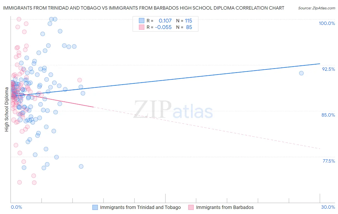 Immigrants from Trinidad and Tobago vs Immigrants from Barbados High School Diploma