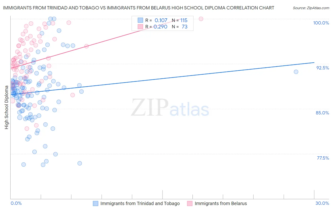 Immigrants from Trinidad and Tobago vs Immigrants from Belarus High School Diploma