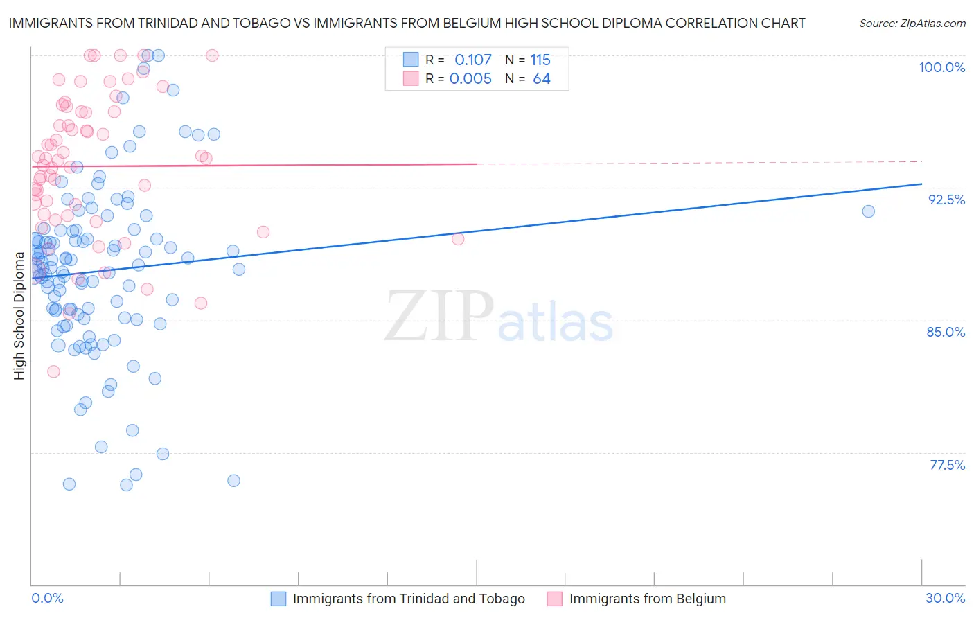 Immigrants from Trinidad and Tobago vs Immigrants from Belgium High School Diploma