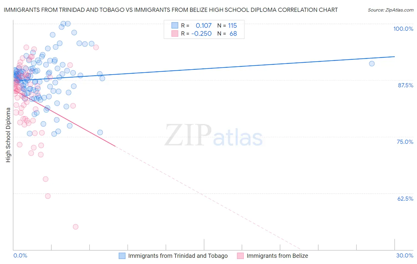 Immigrants from Trinidad and Tobago vs Immigrants from Belize High School Diploma
