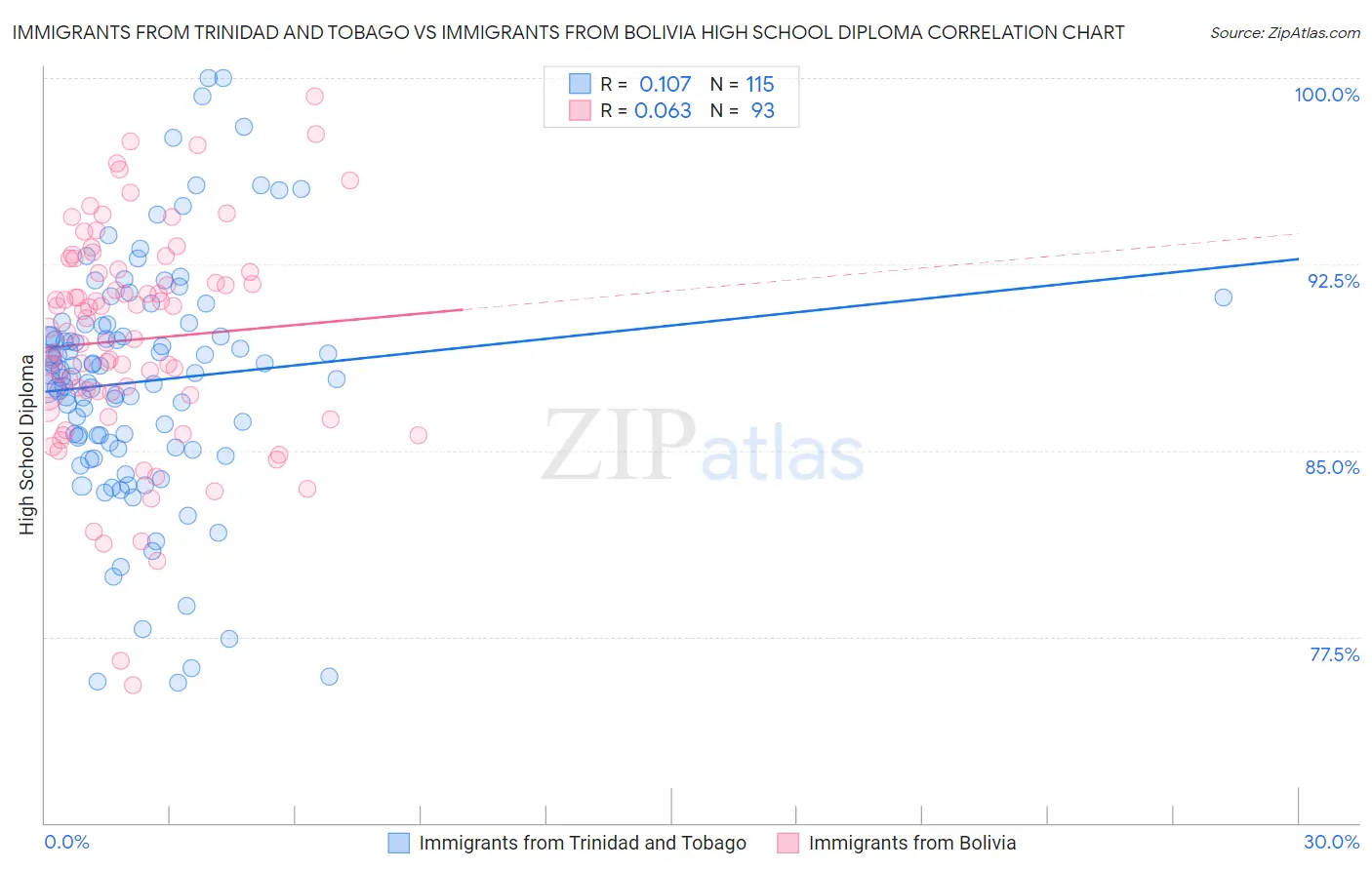Immigrants from Trinidad and Tobago vs Immigrants from Bolivia High School Diploma